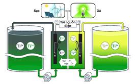 Titanium có thể thay thế vanadium trong pin dòng chảy